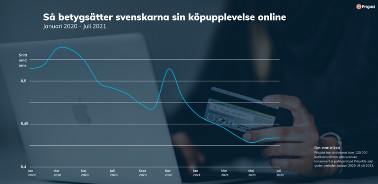 Var tredje svensk återgår till att handla likt innan pandemin