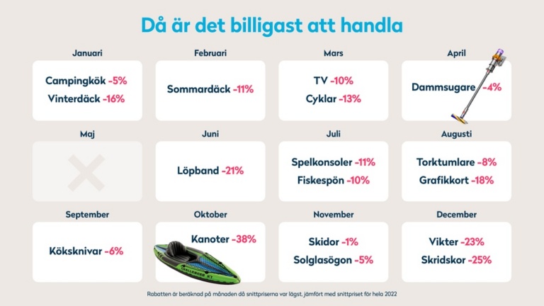 Ny studie: då är det billigast att handla