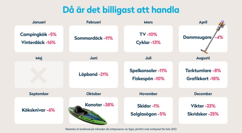 Ny studie: då är det billigast att handla